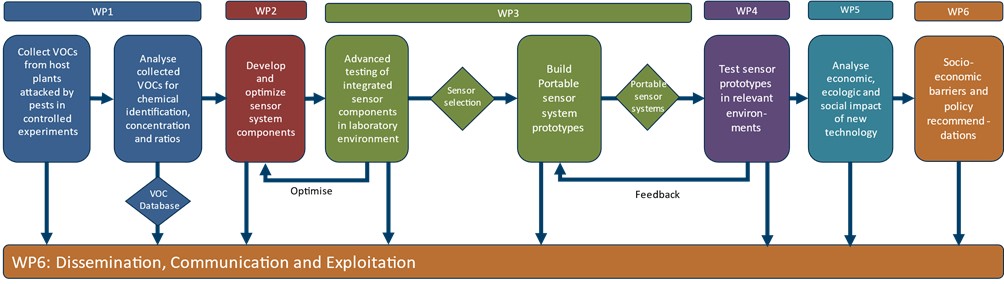 sensor system prototype (SSP) to detect the VOCs and timely identify target pests